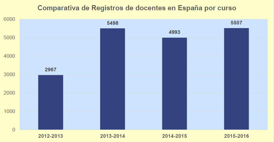 comparativa de docentes registrados curso 2015-16