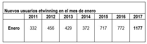 Datos registros eTwinning enero 2017 1