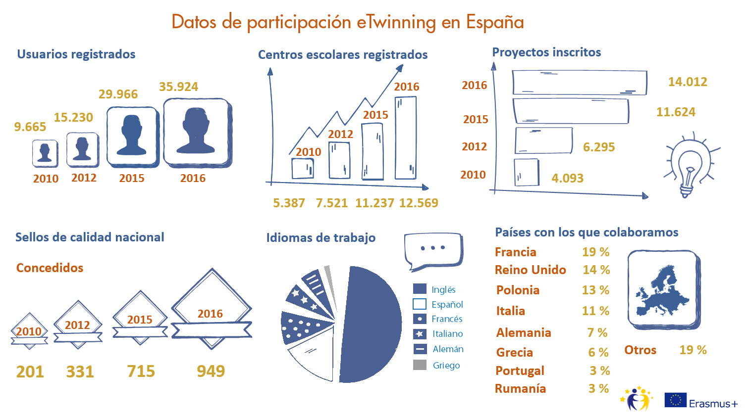 infografía datos eTwinning 2017