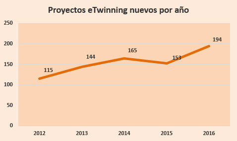 estadísticas proyectos madrid 2016