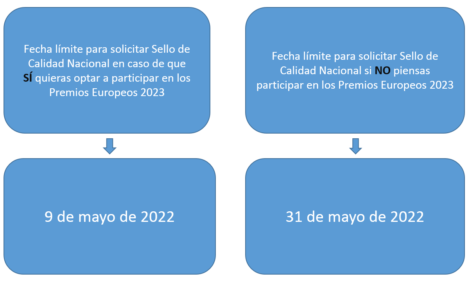 Actualización del plazo límite para solicitar Sellos de Calidad Nacional 2022